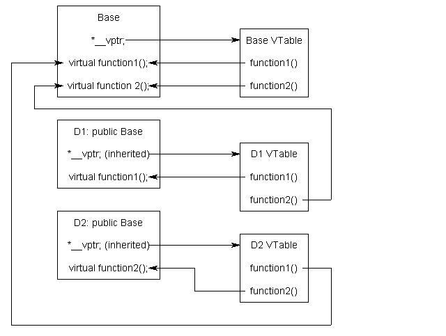 C++ Info: Virtual Function