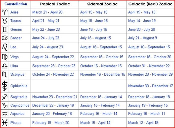 13th Zodiac Sign Chart