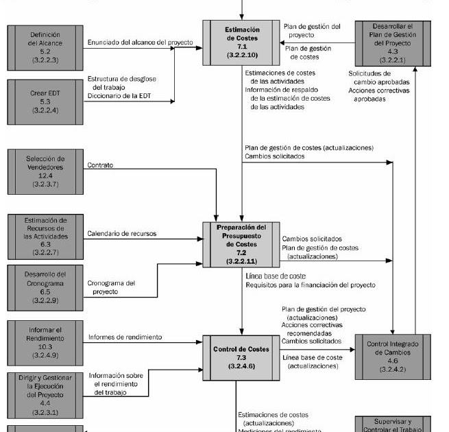 Administración de Proyectos..: Diagrama de gestion de costos del proyecto