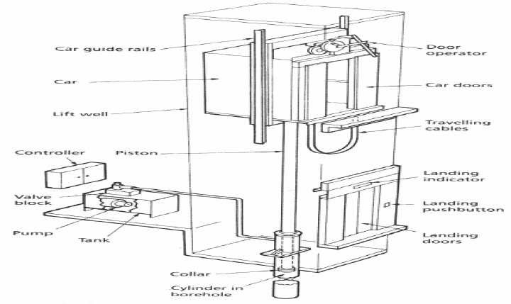 Lift System Example ~ fird ~: 9 - 13 APRIL 2010