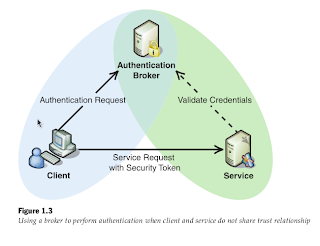 Web Service Security (Part 1 of 2)