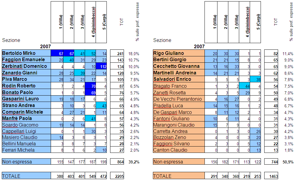 Geografia Elettorale Elezioni COMUNALI 2007 Villa Bartolomea