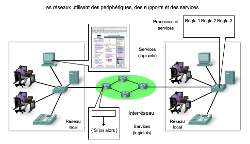 Les Composants du reseau