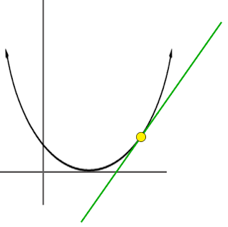 derivative curve