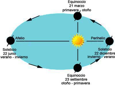 El Solsticio de Verano