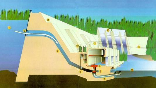 Proses menghasilkan listrik pada plta 1. air dari bendungan masuk ke pipa menuju turbin 2. turbin me