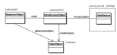 Data Access Object - Core J2EE Patterns