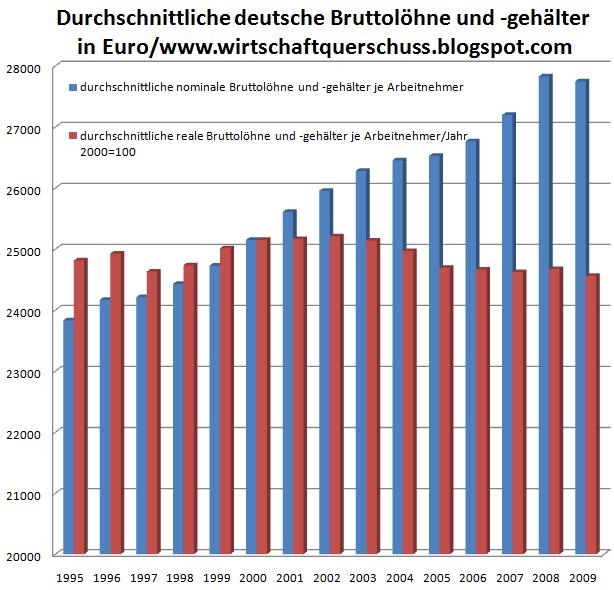 Grafik von wirtschaftquerschuss.blogspot.com