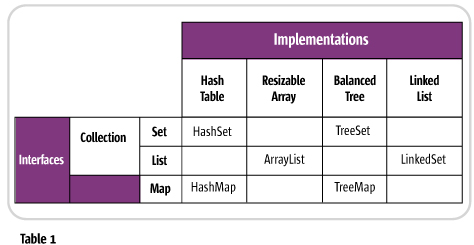 Programming notes: Java: Collections basics