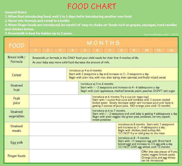 Baby Solid Food Chart