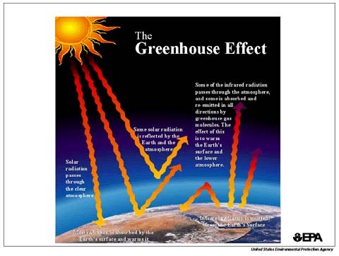 Global Warming: Green house effect diagram car heat diagram 