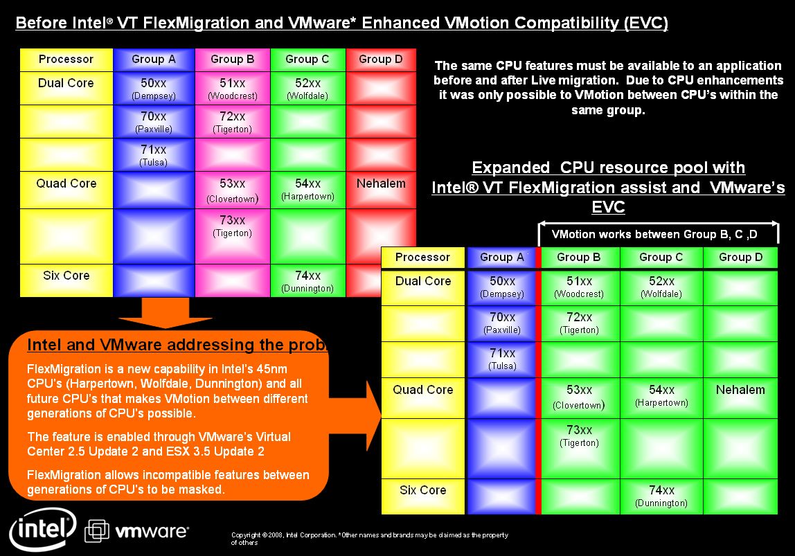 Vmware Vmotion Compatibility : How Do You Activate vSphere EVC on an ...