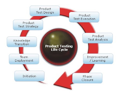 Product Testing Life Cycle – Software Test Life Cycle – VIIOX