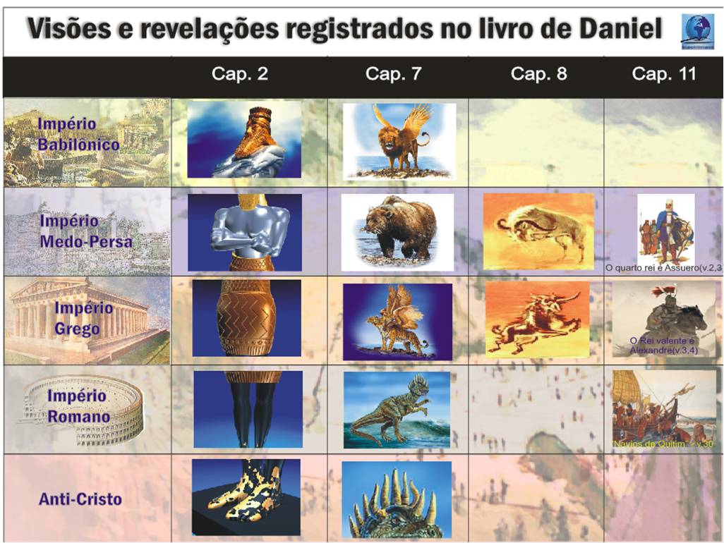 VISÕES E REVELAÇÕESLIVRO DE DANIEL. Exegese bíblica.