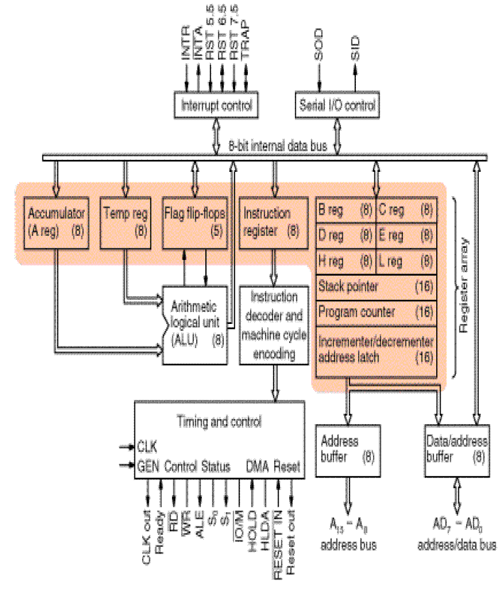 Csedukit Com  Diagrams Of 8086 Microprocessor Flags And