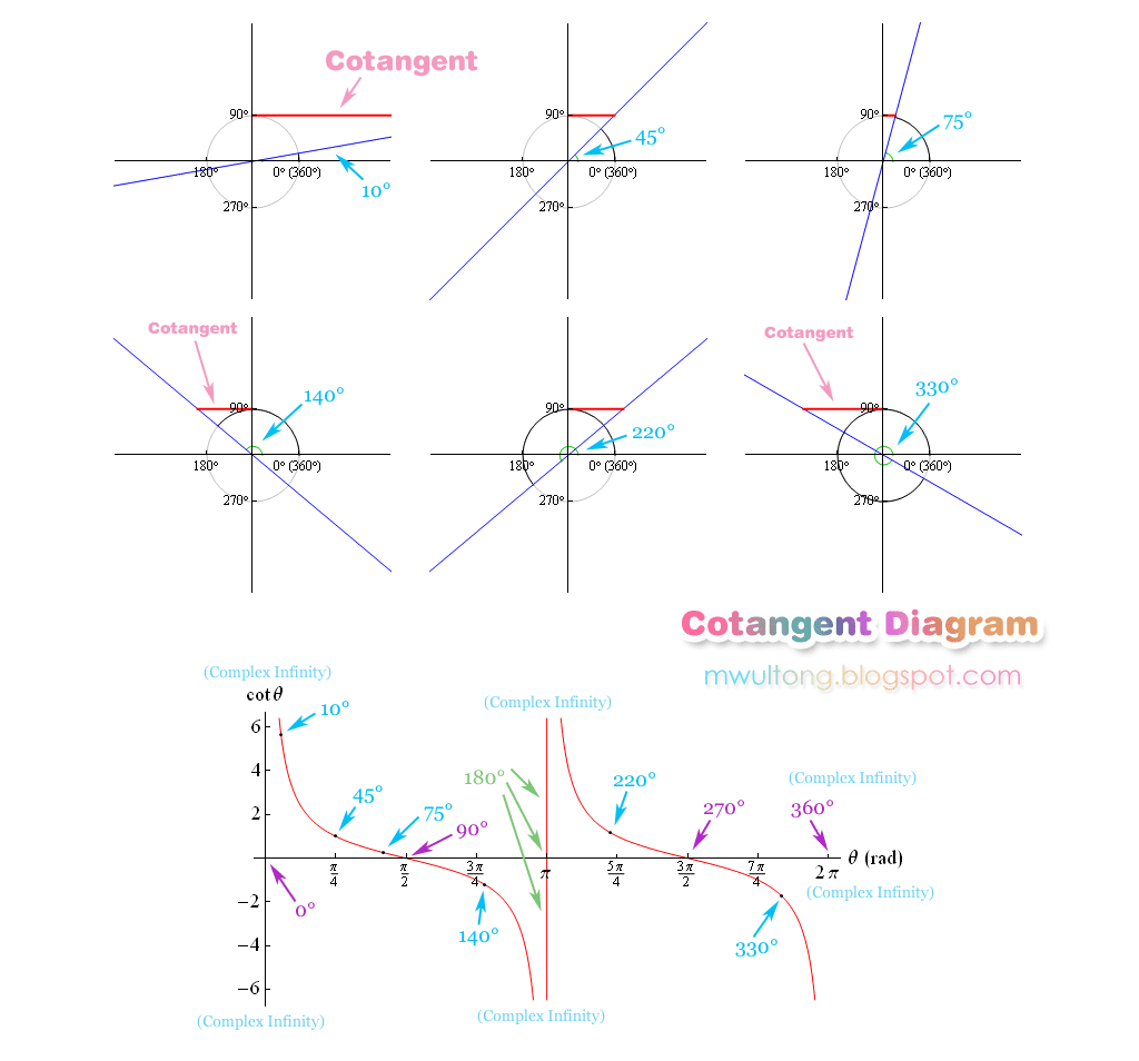 수학 코탄젠트 그래프; Cot, Cotangent Graph