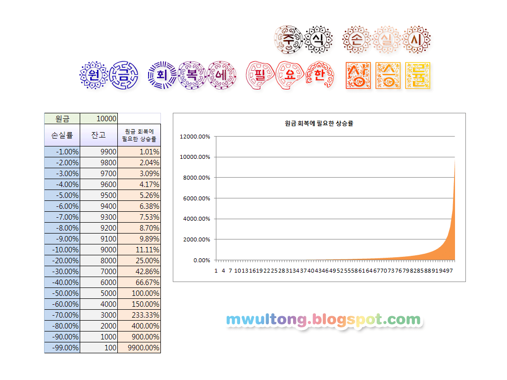 주식투자 원금 회복률