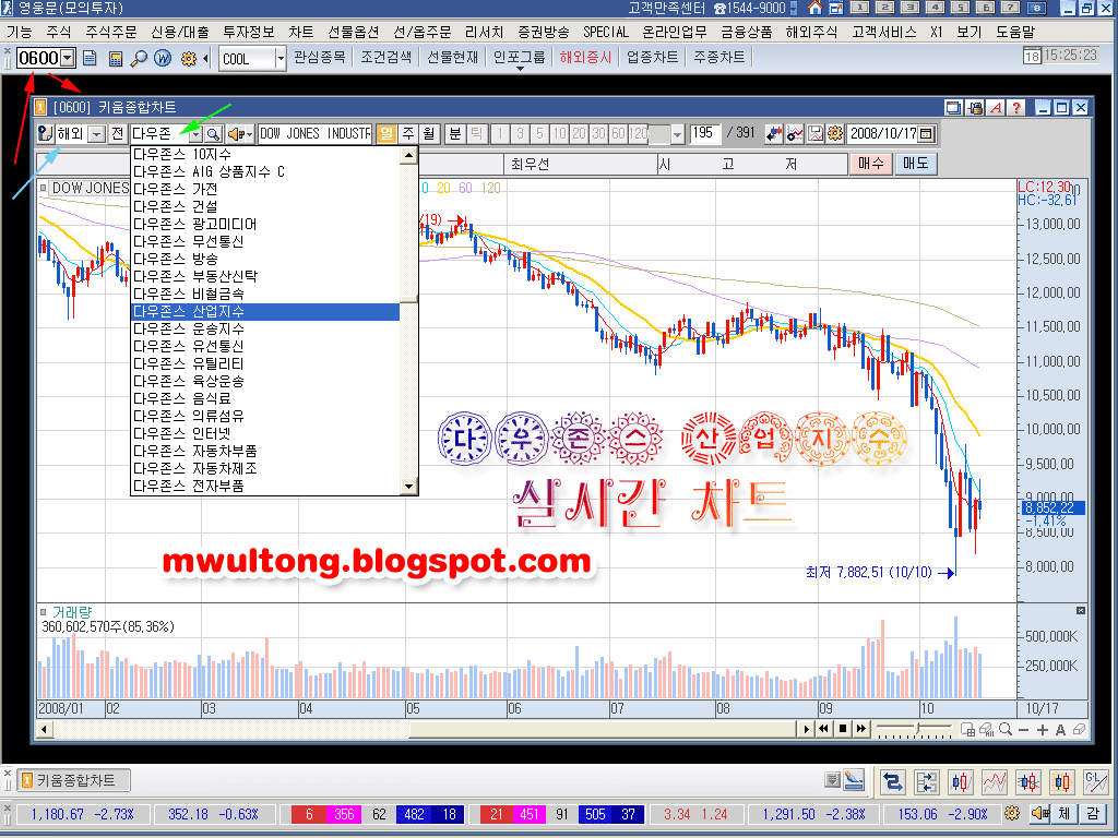 다우존스 산업 평균 지수