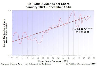 S&P 500 Dividends per Share, January 1871 to December 1946, Logarithmic Scale