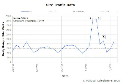 Political Calculations Unique Site Visitors, 10 Feb 2008 to 10 Mar 2008