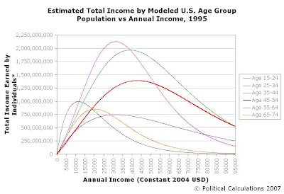 Estimated Total Income vs Individual Income by Age Group for 1995