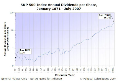 S&P 500 Nominal Annual Dividends per Share - January 1871 through July 2007