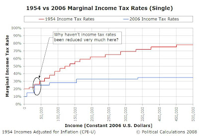 Question: Why do people earning incomes between $30,640 and $45,113 not rate a tax break?