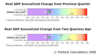 2008Q1 GDP 1-Quarter and 2-Quarter Bullet Chart