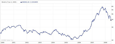 China Shanghai Stock Exchange Composite Index, January 2000-June 2008