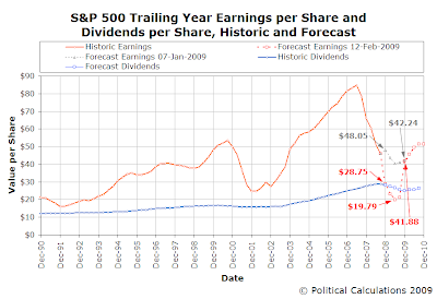 S&P 500 Historic and Forecast Trailing Year EPS and DPS, December 1990 to December 2010