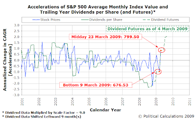 Accelerations of S&P 500 Average Monthly Index Value and Trailing Year Dividends per Share (and Futures)* - 23 March 2009