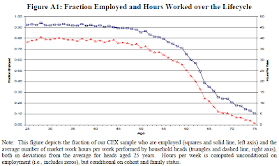 Aguilar & Hurst, 2008, Figure A1: Fraction Employed and Hours Worked Over the Lifecycle