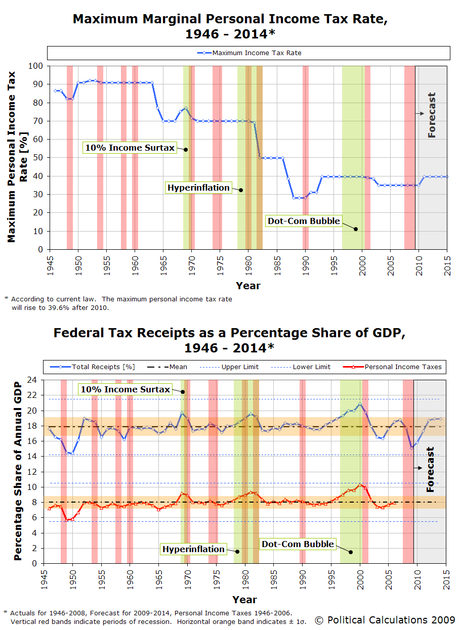 [max-income-tax-rate-and-federal-tax-receipts-1946-2014.PNG]