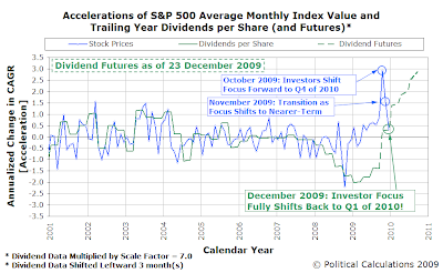 Accelerations of S&P 500 Average Monthly Index Value and Trailing Year Dividends per Share (and Futures), as of 23 December 2009