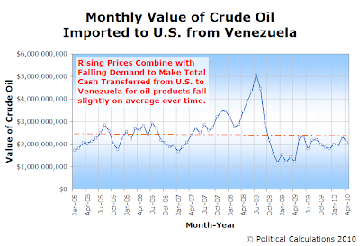 Monthly Value of Crude Oil Imported to U.S. from Venezuela, January 2005 through April 2010