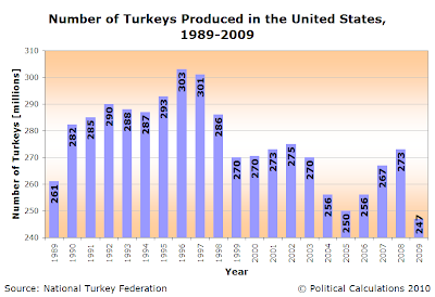 Number of Turkeys Produced in the United States, 1989-2009