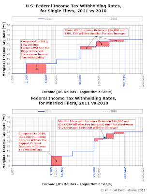 Single and Married Tax Withholding Rates and Income Schedule, 2011 vs 2010