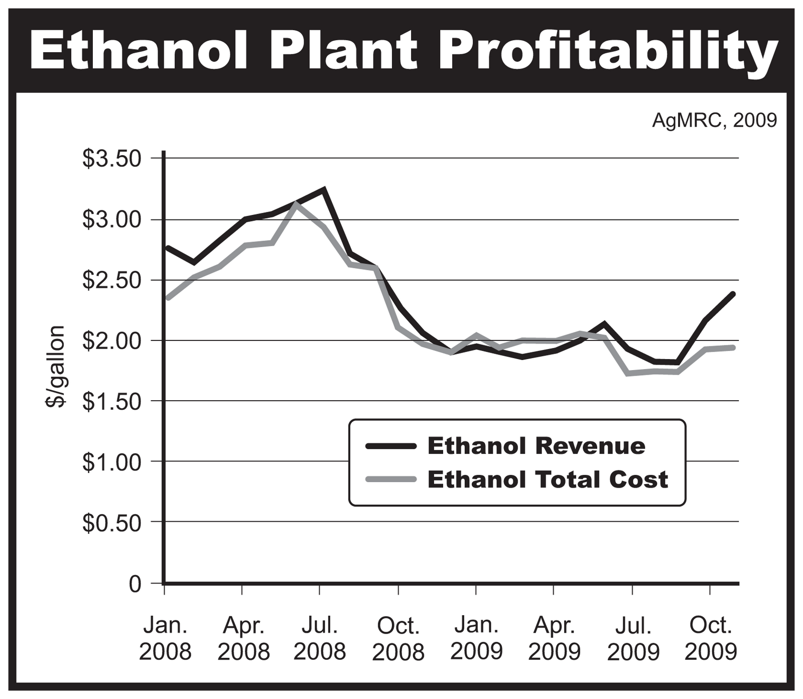Political Calculations Are U.S. Ethanol Producers Profitable?