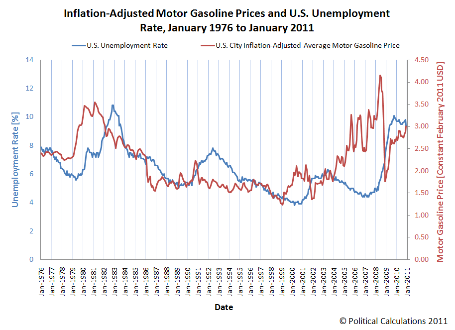 Inflation-Adjusted Motor Gasoline Prices and U.S. Unemployment Rate, January 1976 to January 2011