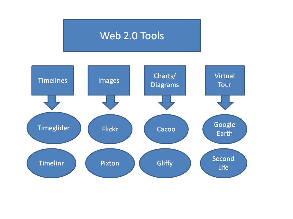 Nick cox web 2 0 tools