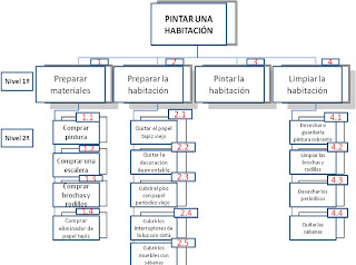 Gerencia de Proyectos: Orientaciones de como elaborar la Estructura de ...
