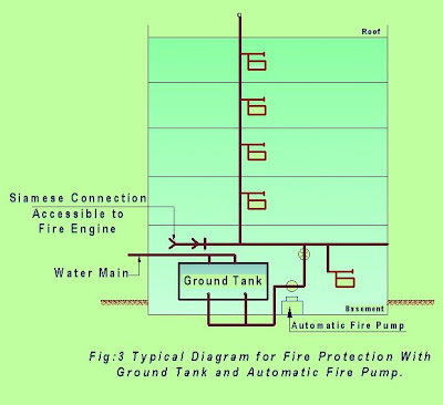 Fire Protection Plumbing