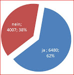 Für den Kohleausstieg stimmten