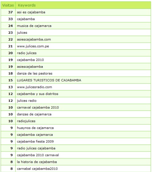 Asiescajabamba alcanzó más de 20 mil páginas vistas el mes de febrero 2010