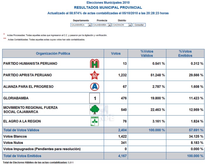 Según ONPE al 58%: Victor Freddy Marquina  Chup, virtual alcalde de Cachachi