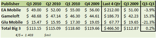 http://1.bp.blogspot.com/_6CxGwriwc9o/TNG148UqsSI/AAAAAAAAA_E/QIKK03T9ntA/s1600/Big+3+Mobile+Games+Publisher+Last+4+Qtrs+Nov+2010.png