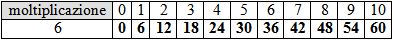TABELLINA DEL 6 DA STAMPARE