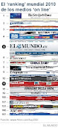 LOS MEJORES RANKING MUNDIAL 2010 DE LOS MEDIOS  "ONLINE"