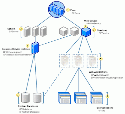 The SharePoint Geek: The SharePoint Object Model