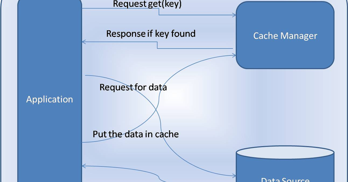 Software Performance Engineering: Cache Management in Java Applications